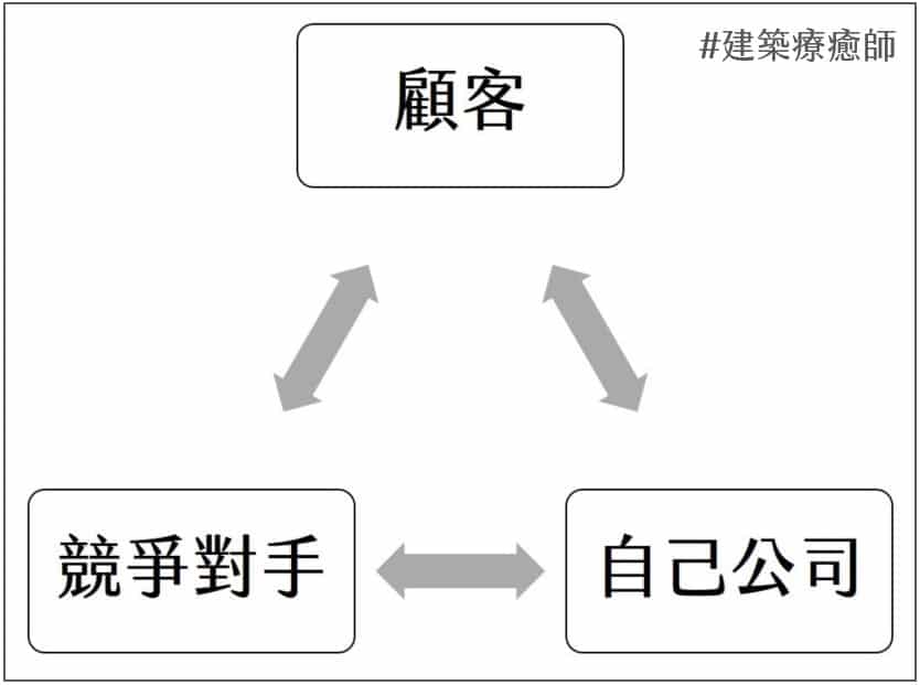 【嘉鴻筆記】小公司賺錢的技術:規劃8大項目,立定4大戰略,在夾縫中穩定獲利的成功指南 3 思考競爭對手